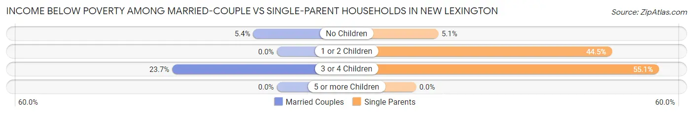 Income Below Poverty Among Married-Couple vs Single-Parent Households in New Lexington