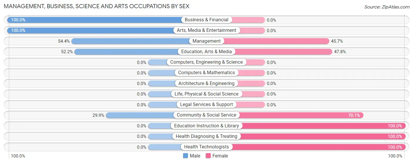 Management, Business, Science and Arts Occupations by Sex in New Lexington