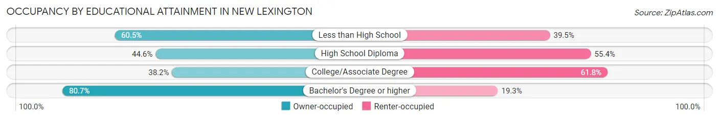 Occupancy by Educational Attainment in New Lexington