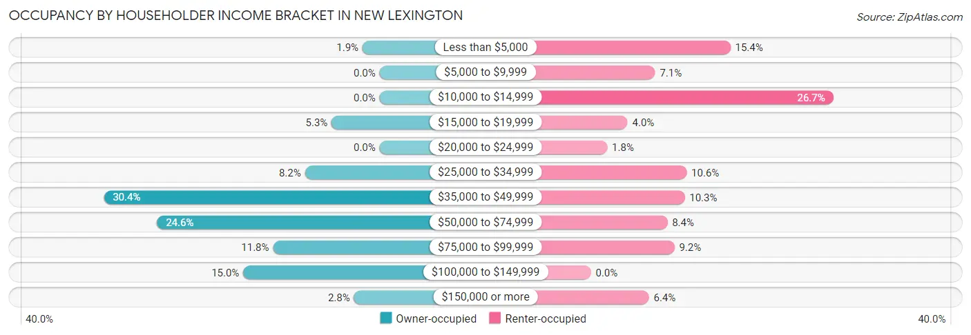 Occupancy by Householder Income Bracket in New Lexington