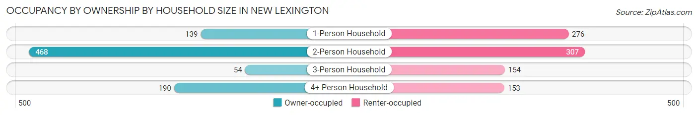 Occupancy by Ownership by Household Size in New Lexington