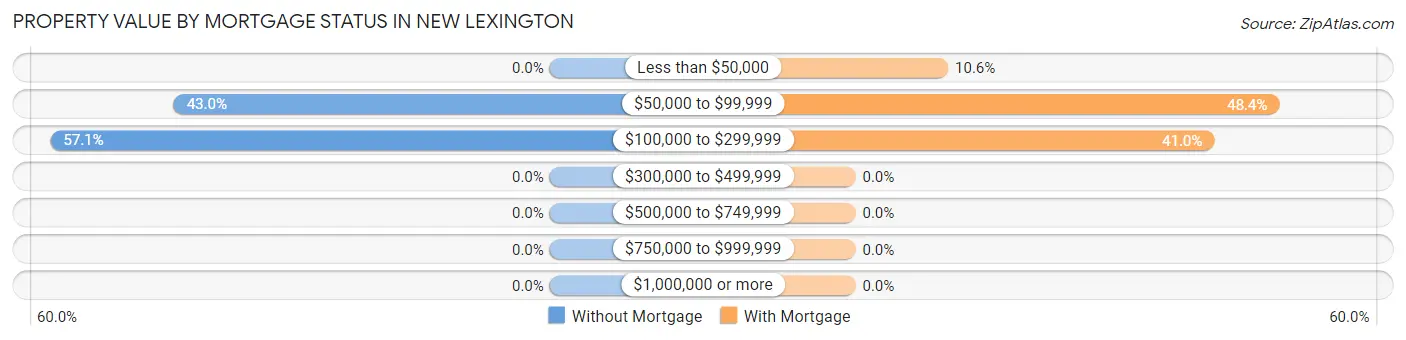 Property Value by Mortgage Status in New Lexington