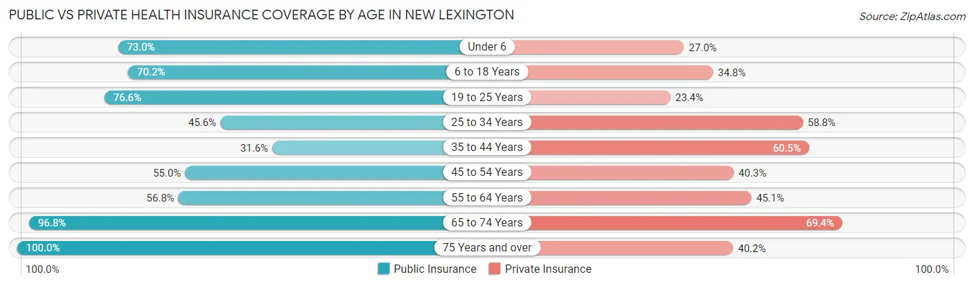 Public vs Private Health Insurance Coverage by Age in New Lexington