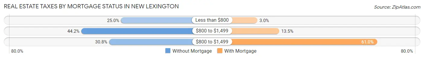 Real Estate Taxes by Mortgage Status in New Lexington
