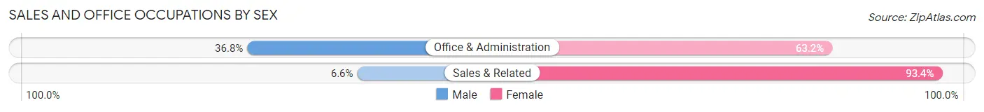 Sales and Office Occupations by Sex in New Lexington