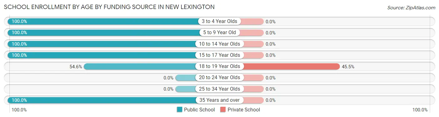 School Enrollment by Age by Funding Source in New Lexington