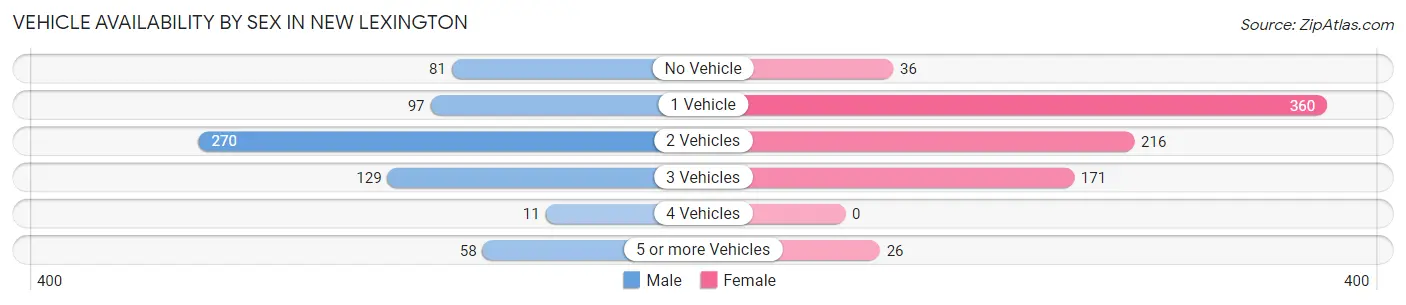 Vehicle Availability by Sex in New Lexington