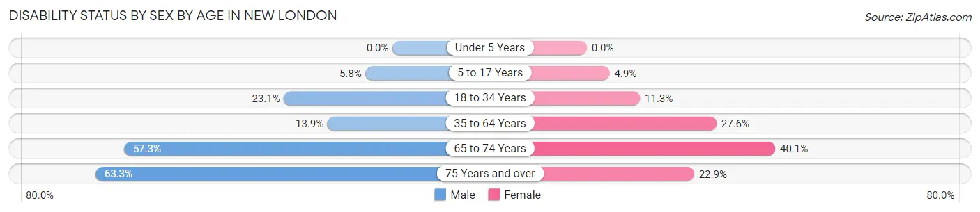 Disability Status by Sex by Age in New London
