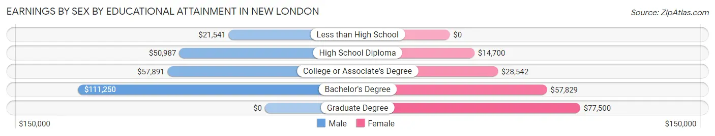 Earnings by Sex by Educational Attainment in New London