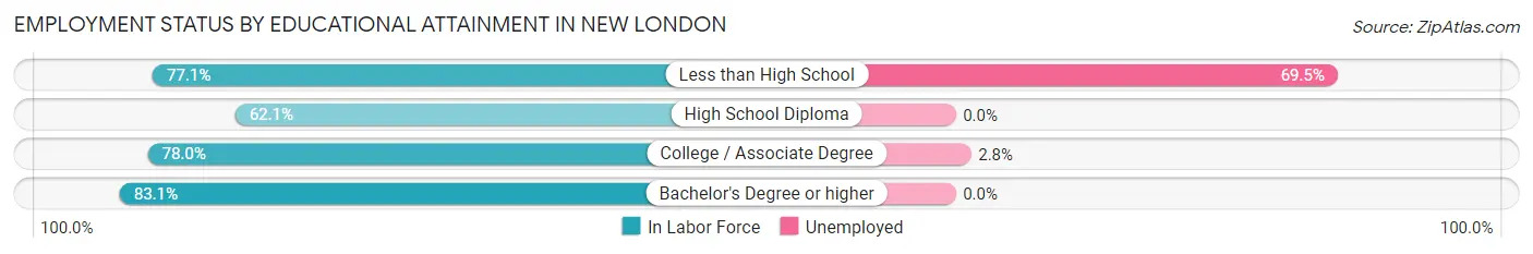 Employment Status by Educational Attainment in New London