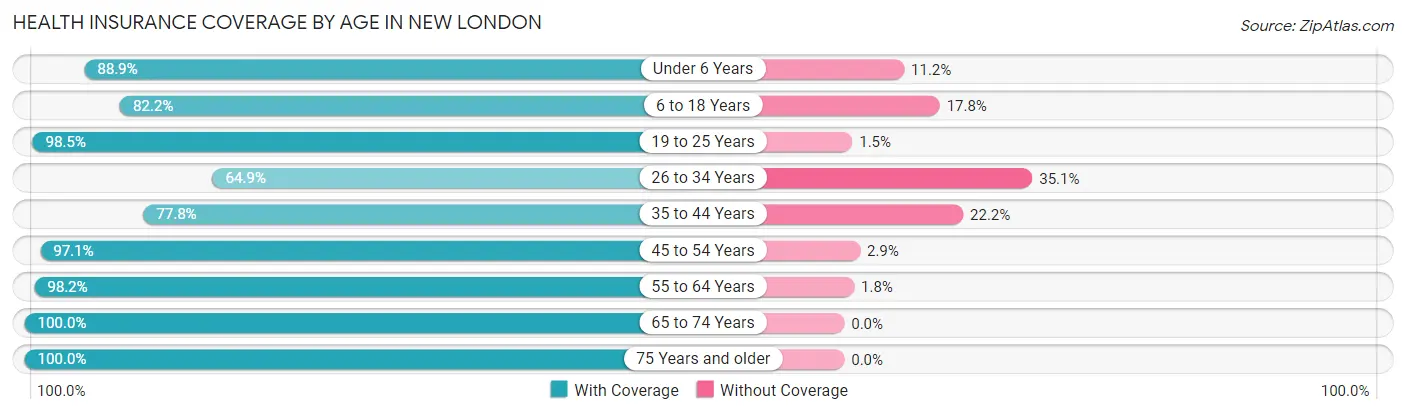 Health Insurance Coverage by Age in New London