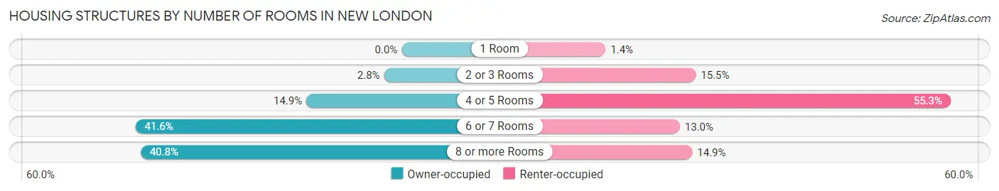 Housing Structures by Number of Rooms in New London
