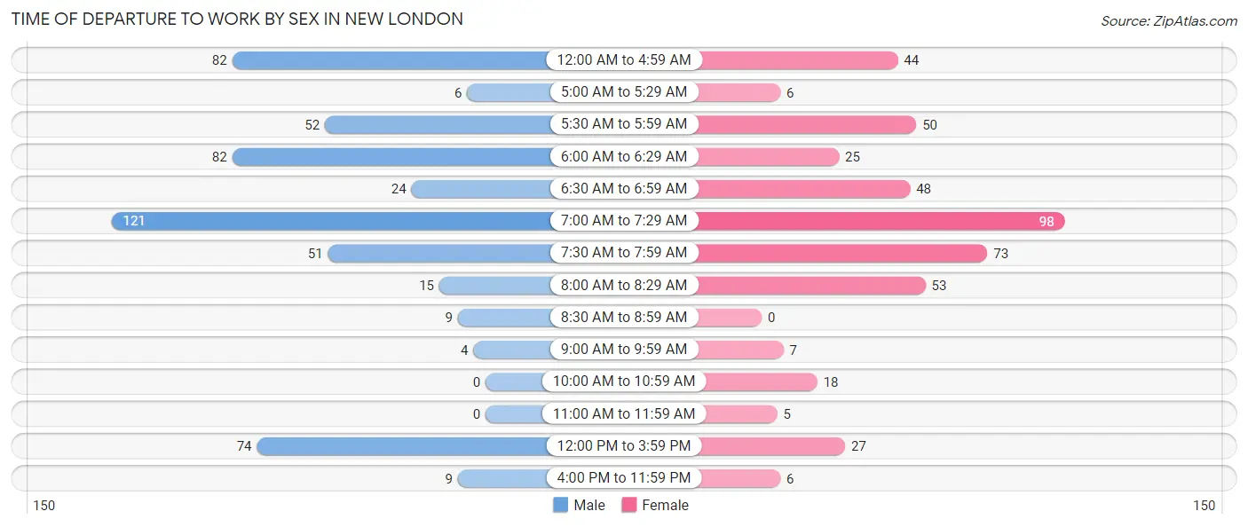 Time of Departure to Work by Sex in New London