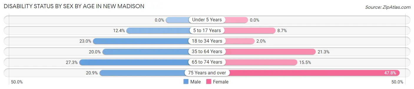 Disability Status by Sex by Age in New Madison