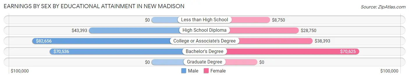 Earnings by Sex by Educational Attainment in New Madison
