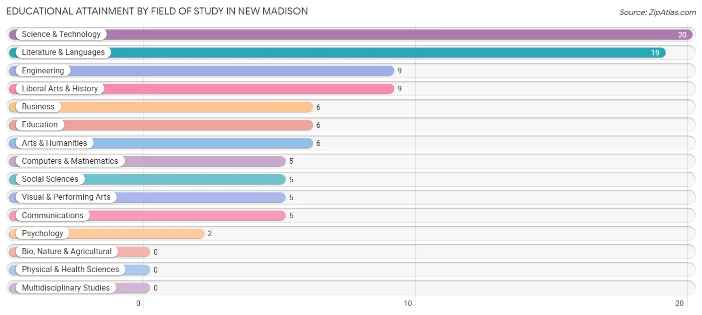 Educational Attainment by Field of Study in New Madison