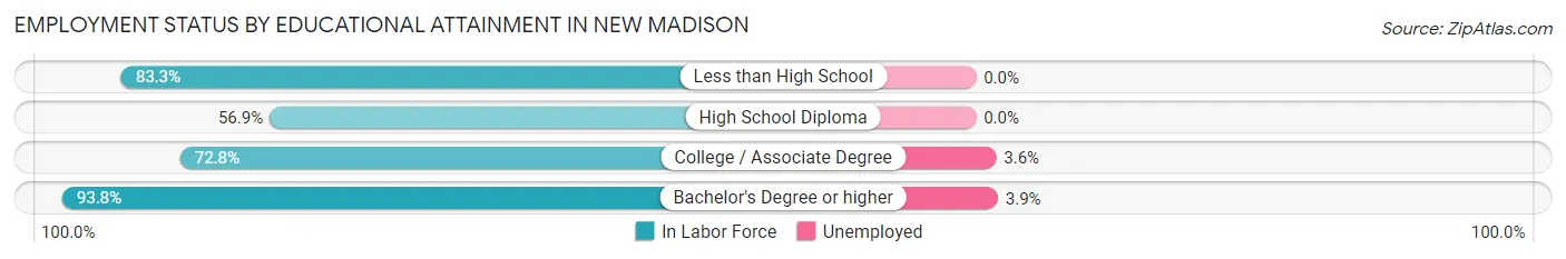 Employment Status by Educational Attainment in New Madison