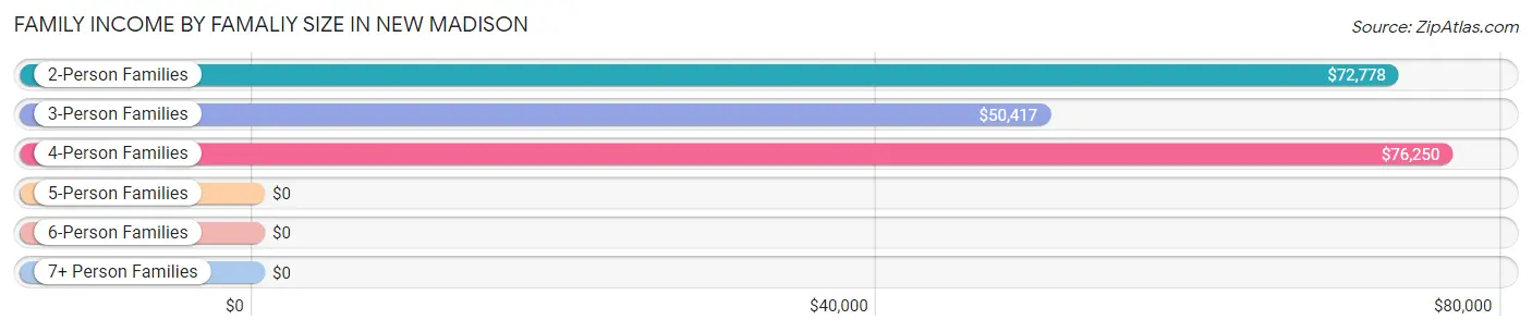 Family Income by Famaliy Size in New Madison