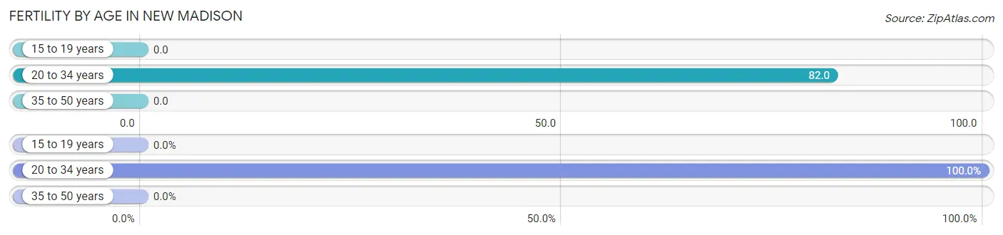 Female Fertility by Age in New Madison