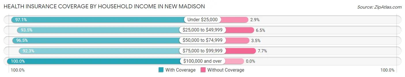Health Insurance Coverage by Household Income in New Madison