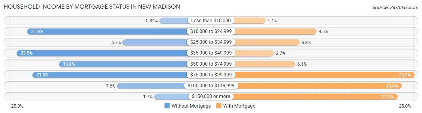 Household Income by Mortgage Status in New Madison