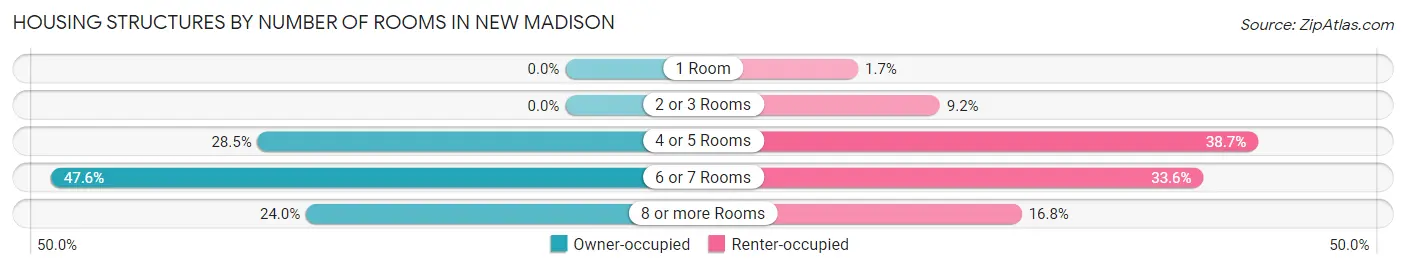 Housing Structures by Number of Rooms in New Madison