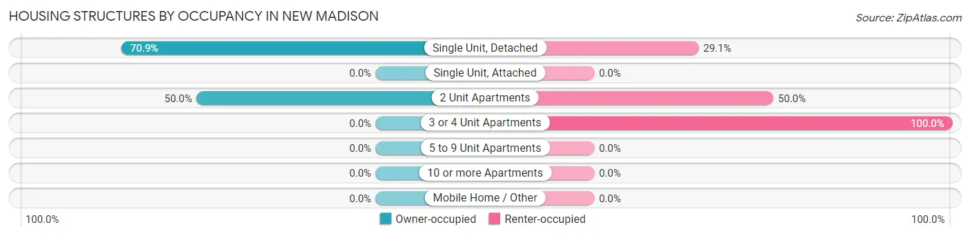 Housing Structures by Occupancy in New Madison
