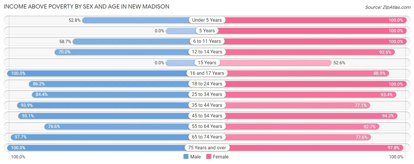 Income Above Poverty by Sex and Age in New Madison