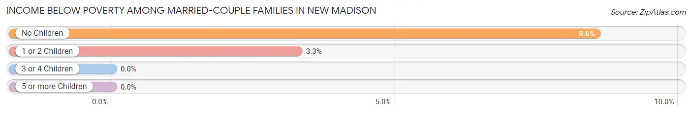 Income Below Poverty Among Married-Couple Families in New Madison