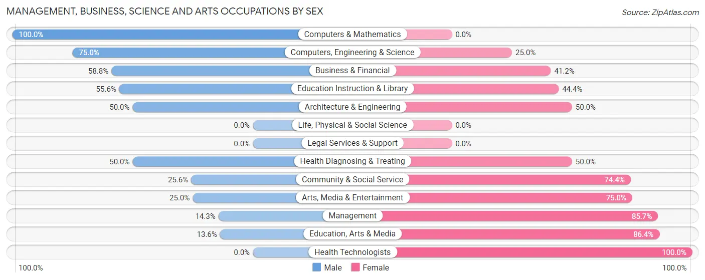 Management, Business, Science and Arts Occupations by Sex in New Madison