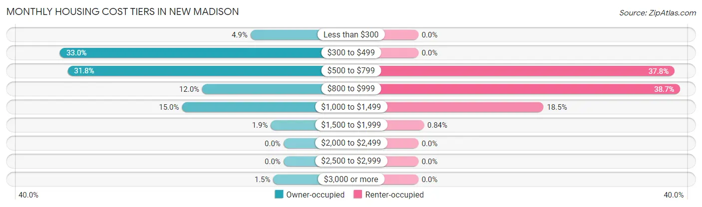 Monthly Housing Cost Tiers in New Madison