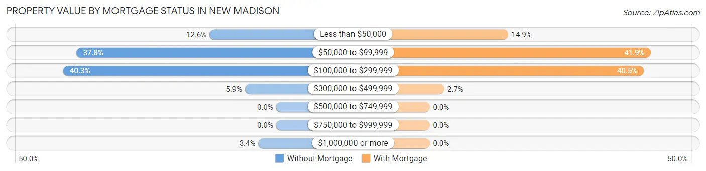 Property Value by Mortgage Status in New Madison