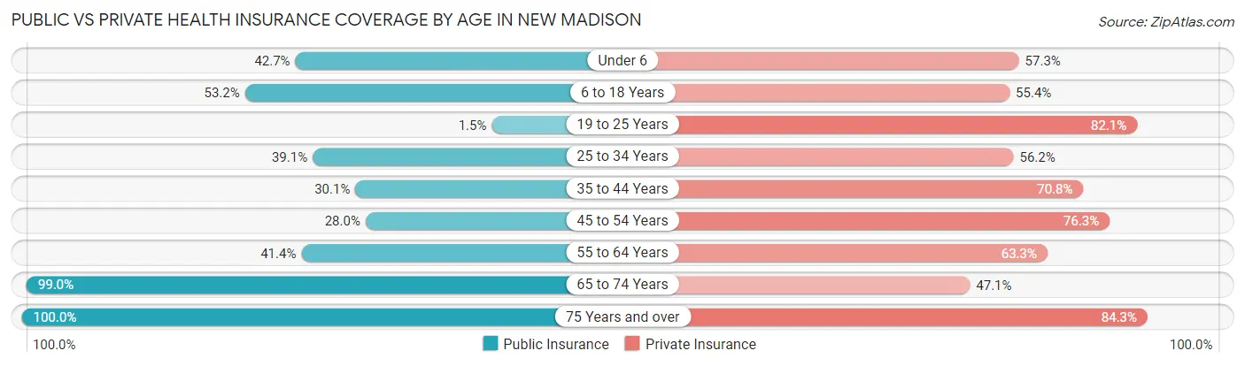 Public vs Private Health Insurance Coverage by Age in New Madison