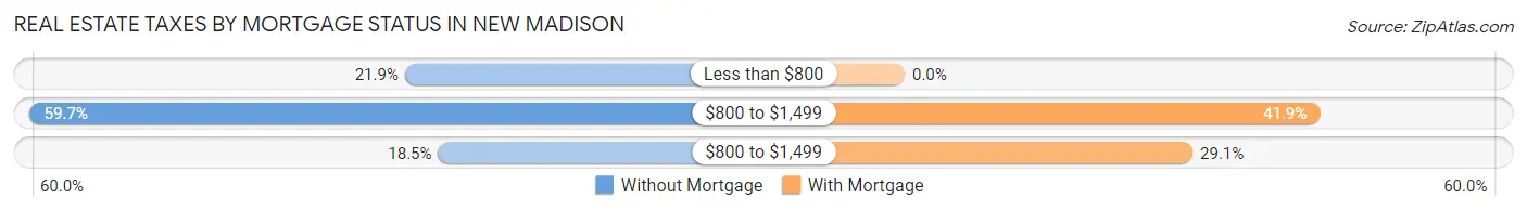 Real Estate Taxes by Mortgage Status in New Madison
