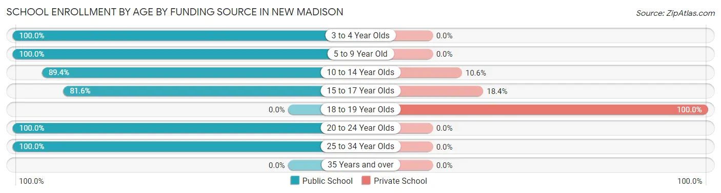 School Enrollment by Age by Funding Source in New Madison