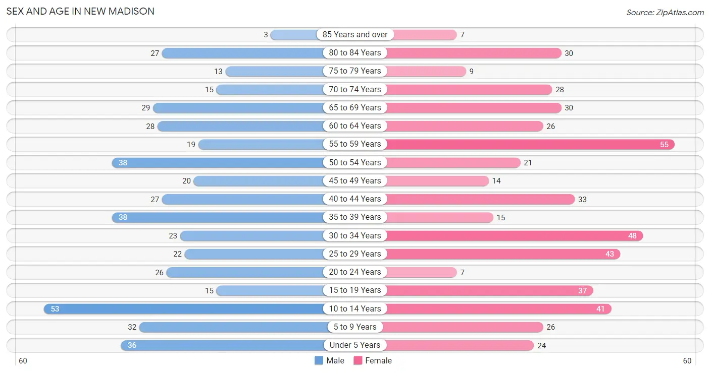 Sex and Age in New Madison