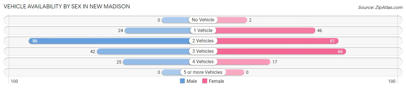 Vehicle Availability by Sex in New Madison