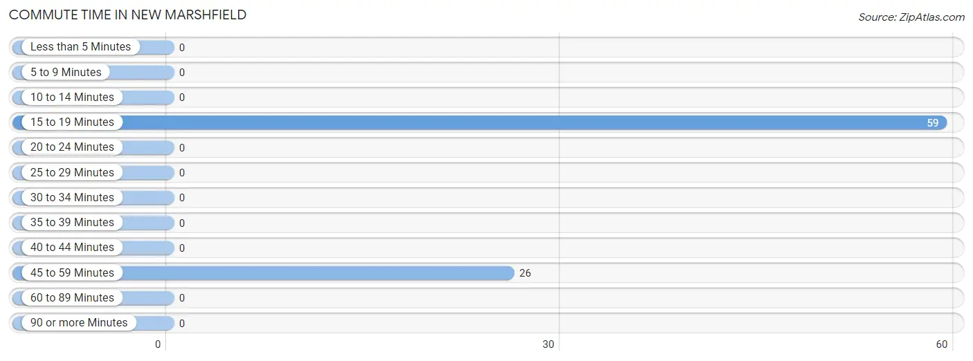 Commute Time in New Marshfield