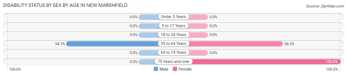 Disability Status by Sex by Age in New Marshfield