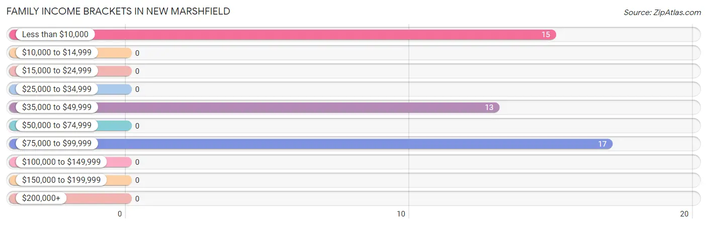 Family Income Brackets in New Marshfield