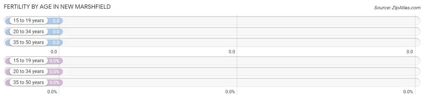 Female Fertility by Age in New Marshfield