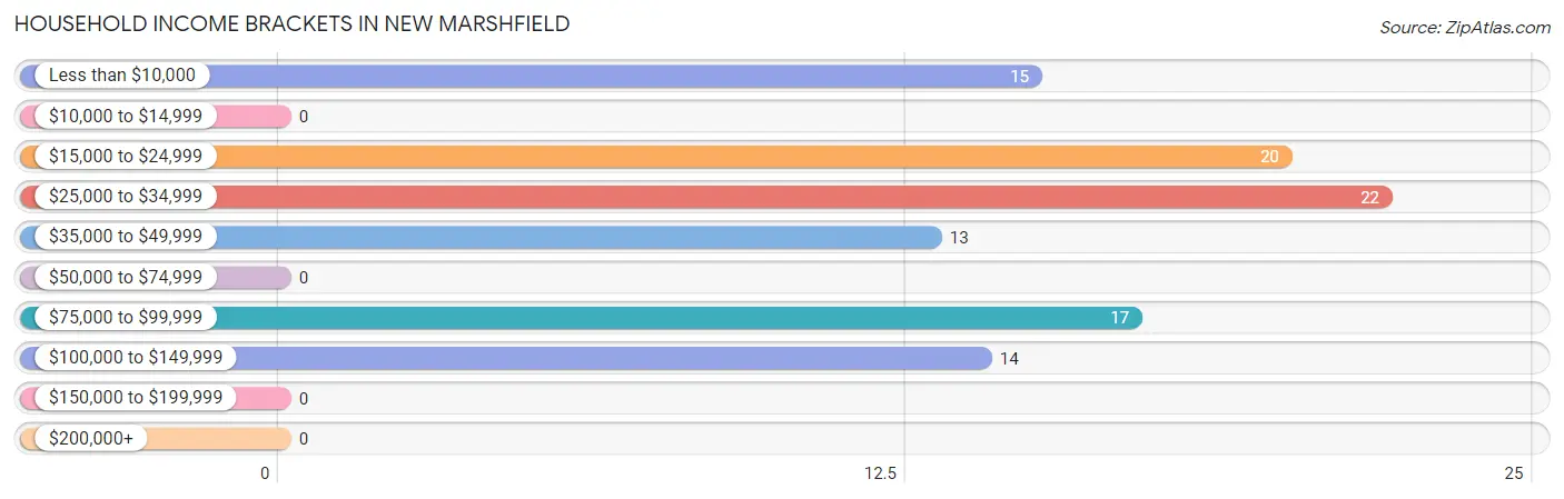 Household Income Brackets in New Marshfield