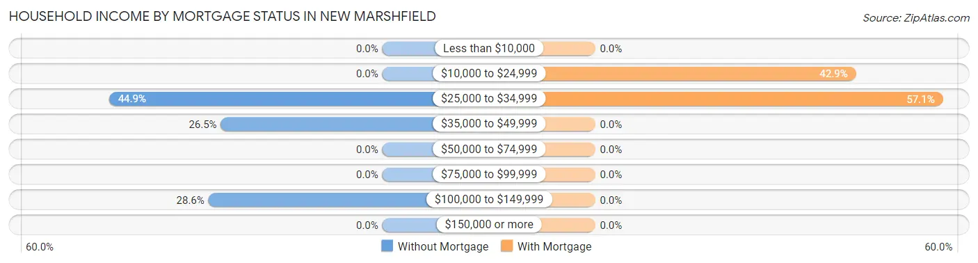 Household Income by Mortgage Status in New Marshfield