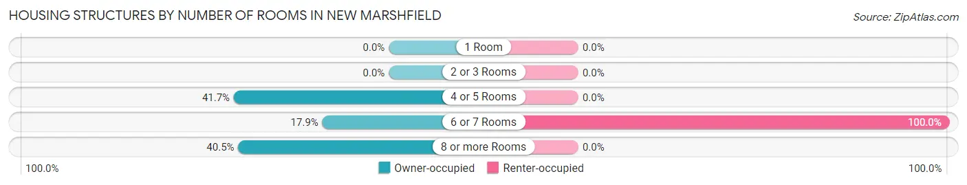 Housing Structures by Number of Rooms in New Marshfield