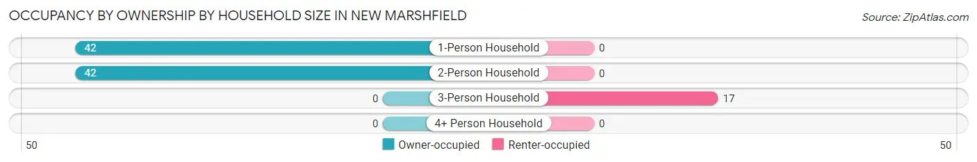 Occupancy by Ownership by Household Size in New Marshfield