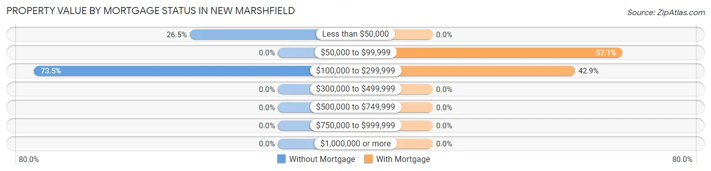 Property Value by Mortgage Status in New Marshfield