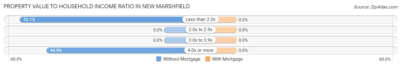 Property Value to Household Income Ratio in New Marshfield