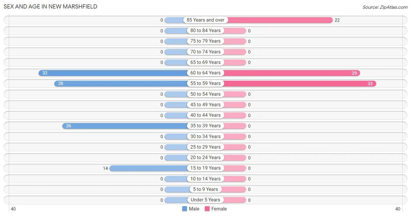 Sex and Age in New Marshfield