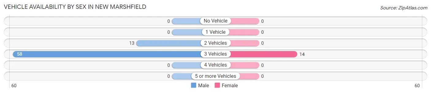 Vehicle Availability by Sex in New Marshfield