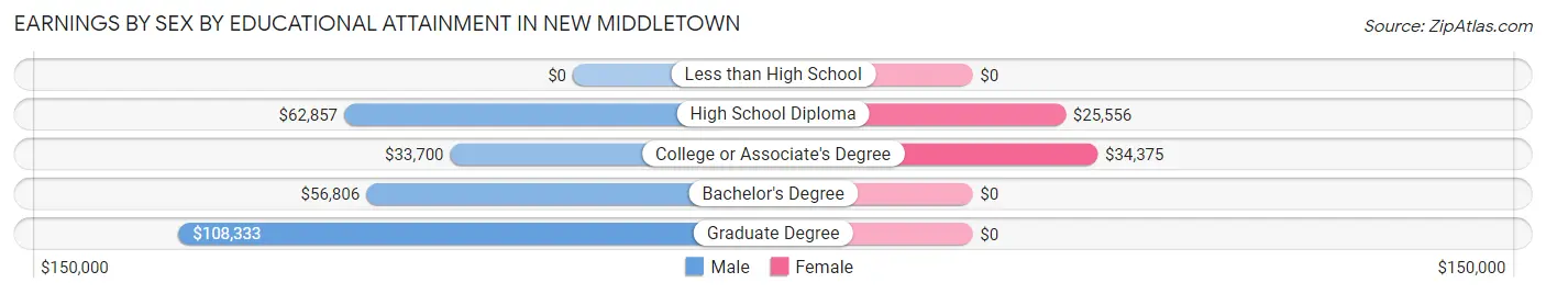 Earnings by Sex by Educational Attainment in New Middletown